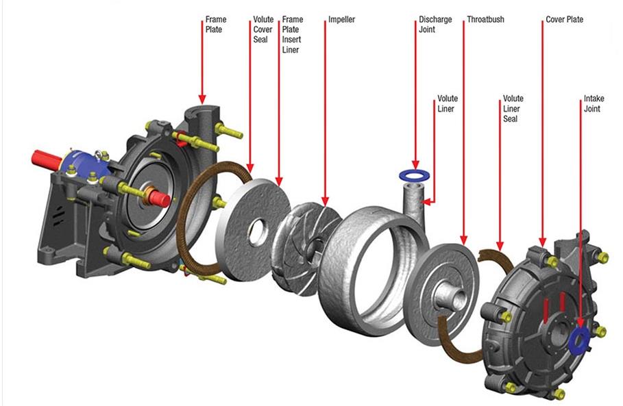 SLSHH High Head Slurry Pump