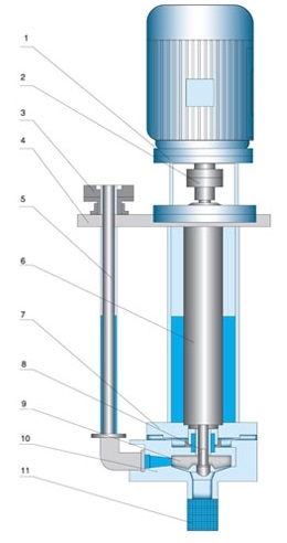 SLSFY S/S Vertical Pump