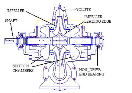 SLSSW Horizontal Double Suction Pump